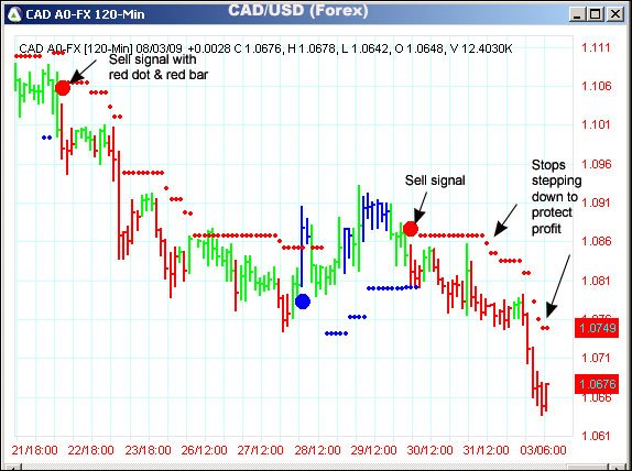 AbleTrend Trading Software CAD/USD chart