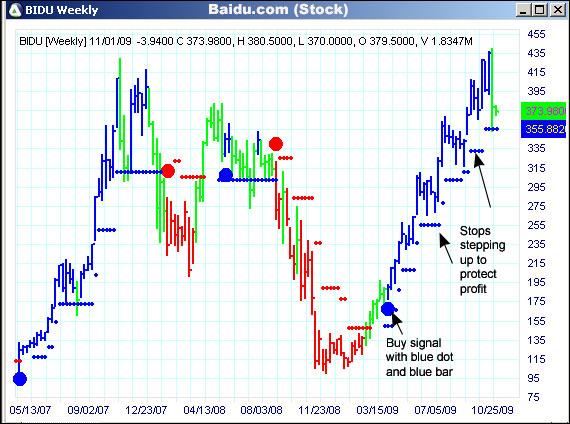 AbleTrend Trading Software BIDU chart