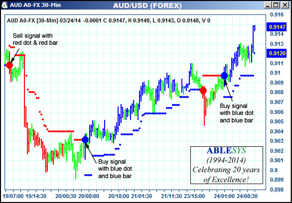 AbleTrend Trading Software AUD chart