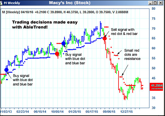 AbleTrend Trading Software M chart