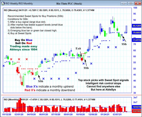 AbleTrend Trading Software RIO chart