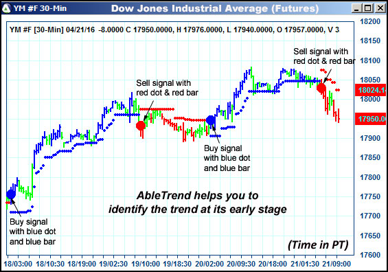 AbleTrend Trading Software YM chart