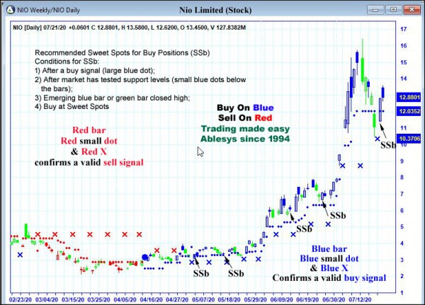 AbleTrend Trading Software NIO chart