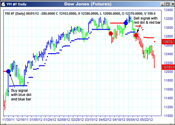 AbleTrend Trading Software YM chart