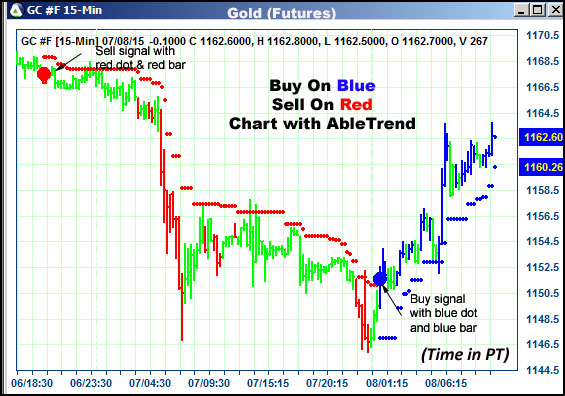 AbleTrend Trading Software GC chart