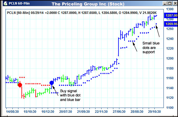 AbleTrend Trading Software PCLN chart