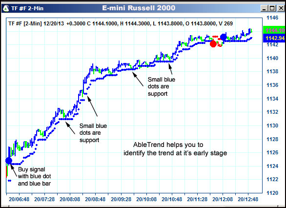 AbleTrend Trading Software TF chart