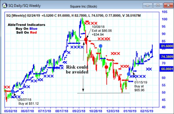 AbleTrend Trading Software SQ chart