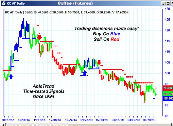 AbleTrend Trading Software KC chart