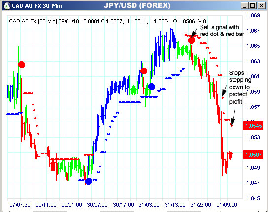 AbleTrend Trading Software CAD chart