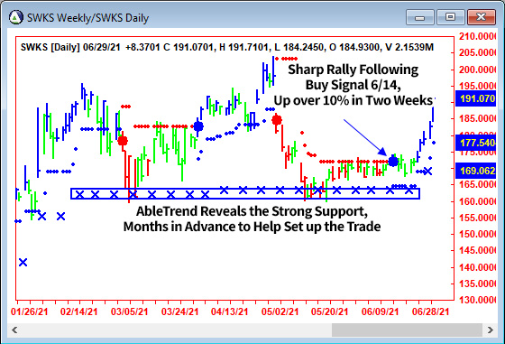 AbleTrend Trading Software SWKS chart