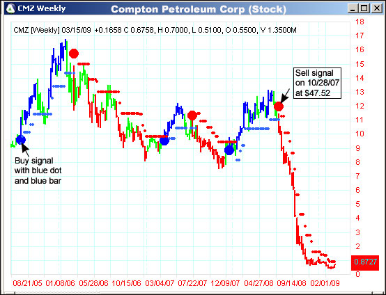 AbleTrend Trading Software CMZ chart