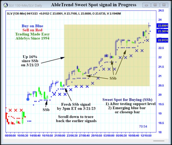 AbleTrend Trading Software SLV chart