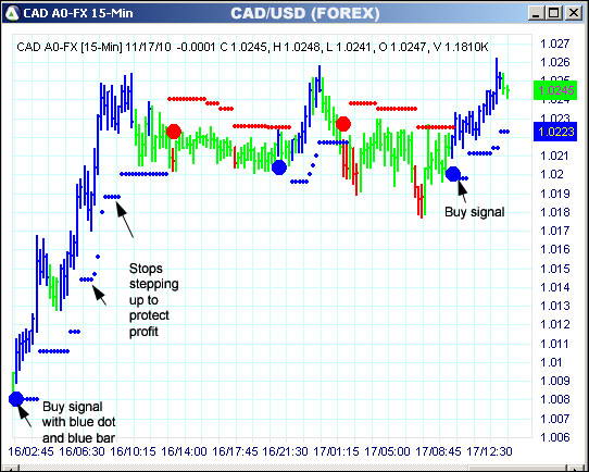 AbleTrend Trading Software CAD chart