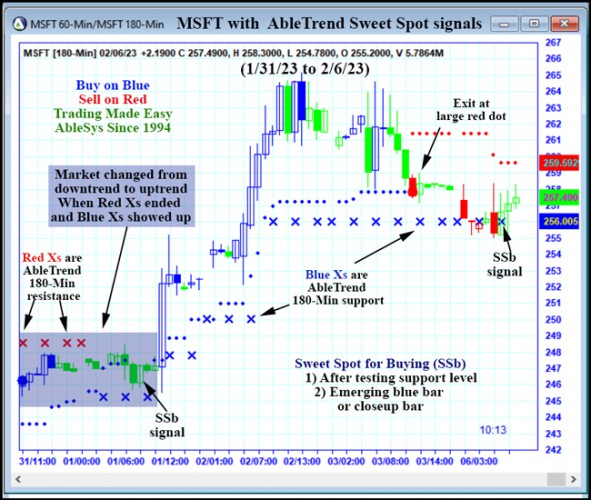 AbleTrend Trading Software MSFT chart