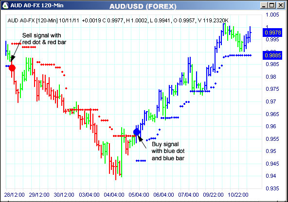 AbleTrend Trading Software AUD chart