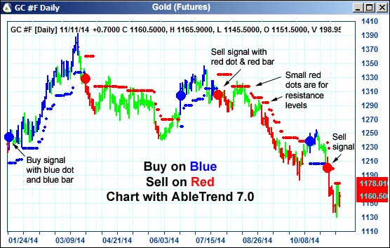 AbleTrend Trading Software GC chart