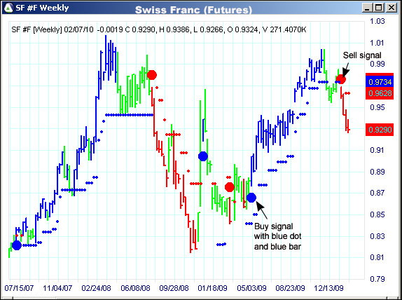 AbleTrend Trading Software SF chart