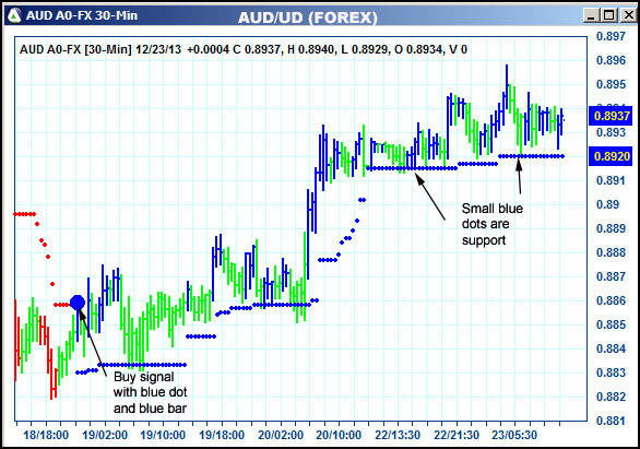 AbleTrend Trading Software AUD chart