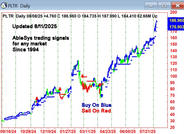 AbleTrend Trading Software PLTR chart