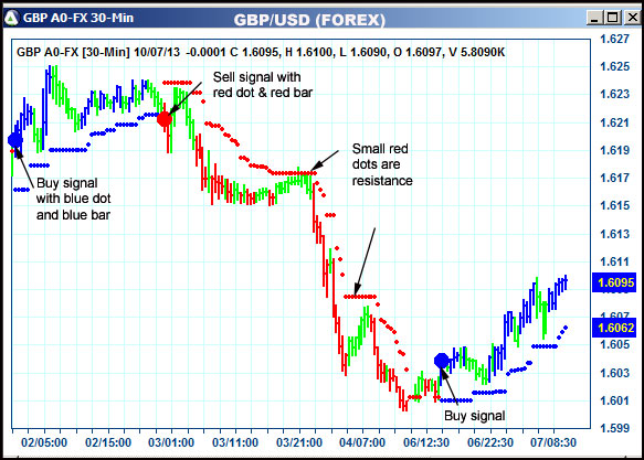 AbleTrend Trading Software GBP chart