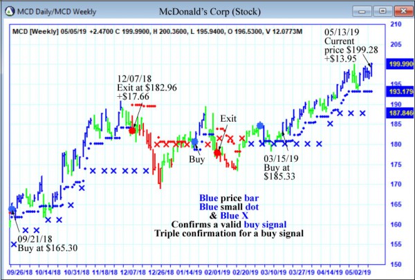 AbleTrend Trading Software MCD chart