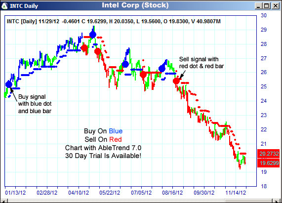 AbleTrend Trading Software INTC chart