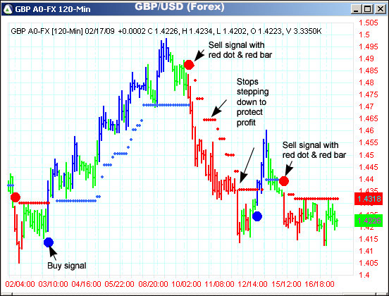 AbleTrend Trading Software GBP/USD chart