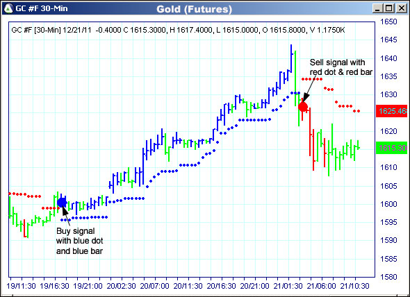 AbleTrend Trading Software GC chart