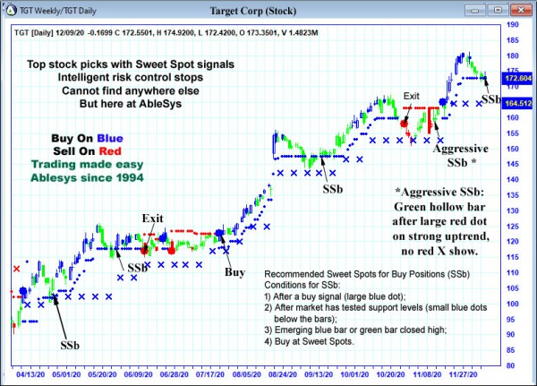 AbleTrend Trading Software TGT chart