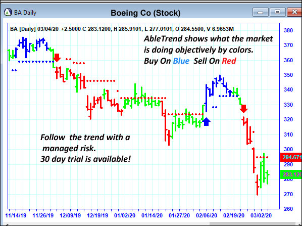 AbleTrend Trading Software BA chart