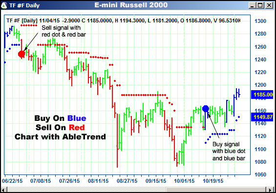 AbleTrend Trading Software TF chart