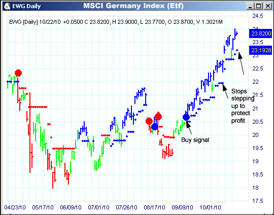 AbleTrend Trading Software EWG chart