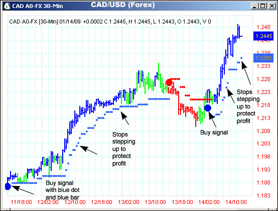 AbleTrend Trading Software CAD/USD chart