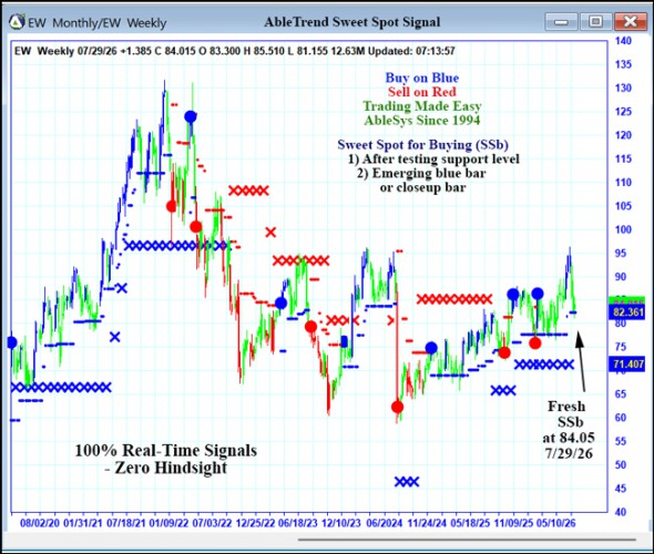AbleTrend Trading Software EW chart