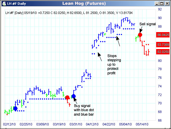 AbleTrend Trading Software LH chart