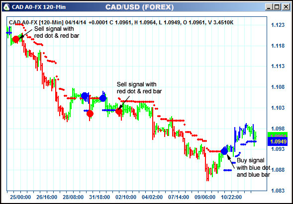 AbleTrend Trading Software CAD chart