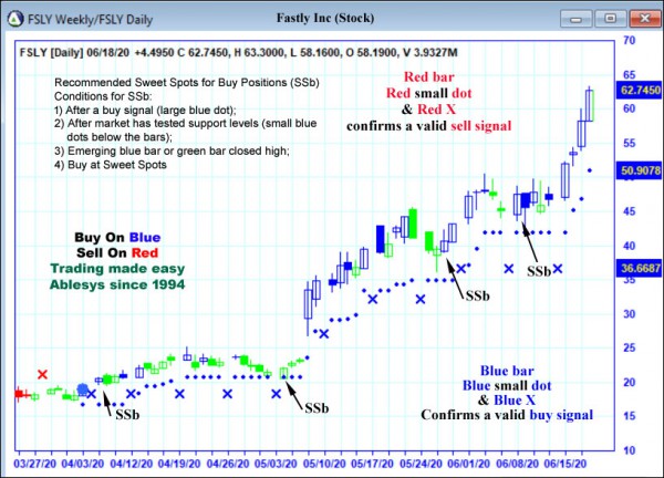 AbleTrend Trading Software FSLY chart