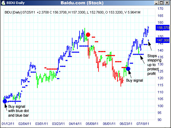 AbleTrend Trading Software BIDU chart