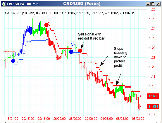 AbleTrend Trading Software CAD/USD chart