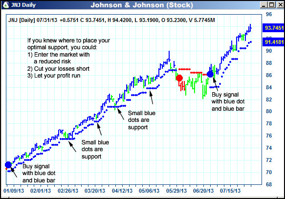 AbleTrend Trading Software JNJ chart