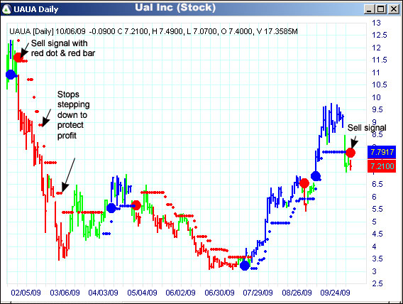 AbleTrend Trading Software UAUA chart