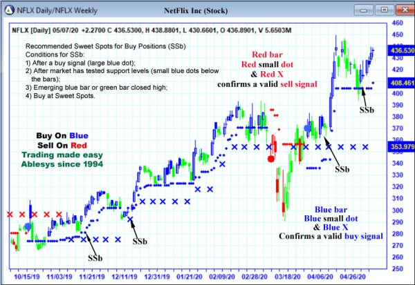 AbleTrend Trading Software NFLX chart