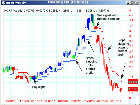 AbleTrend Trading Software HO chart