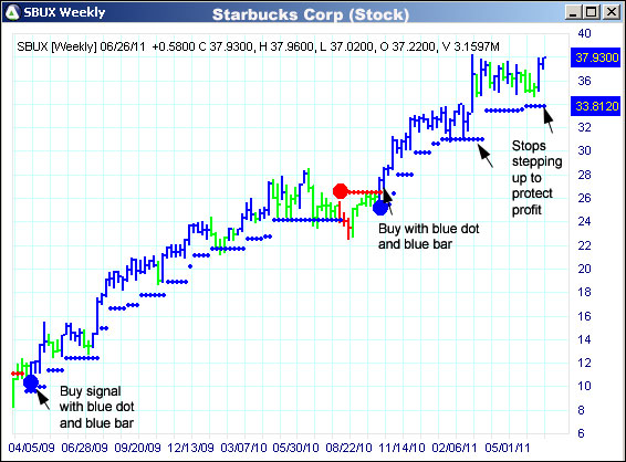 AbleTrend Trading Software SBUX chart