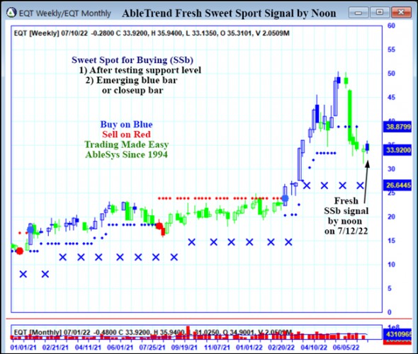 AbleTrend Trading Software EQT chart