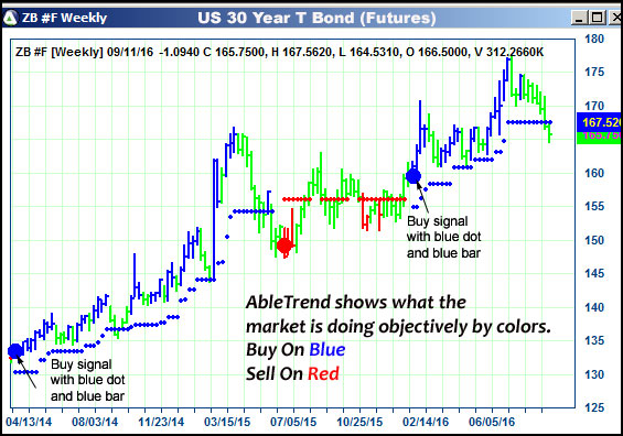 AbleTrend Trading Software ZB chart