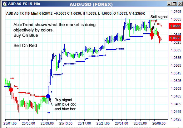 AbleTrend Trading Software AUD chart