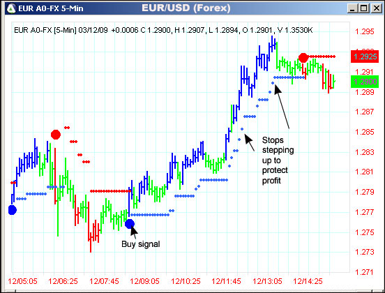 AbleTrend Trading Software EUR/USD chart