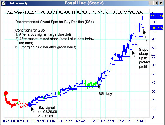 AbleTrend Trading Software FOSL chart